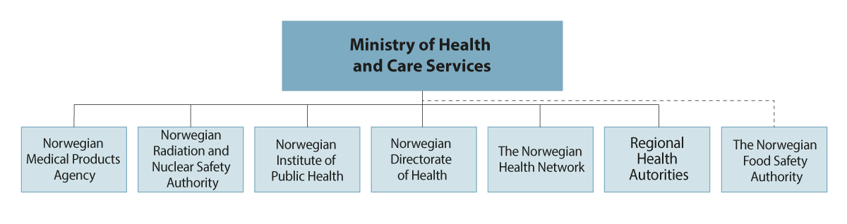 Figure 2.1 The figure shows management and reporting lines between the Ministry of Health and Care Services and central subordinate agencies and enterprises with health emergency preparedness tasks. The Ministry of Agriculture and Food has agency governance res...