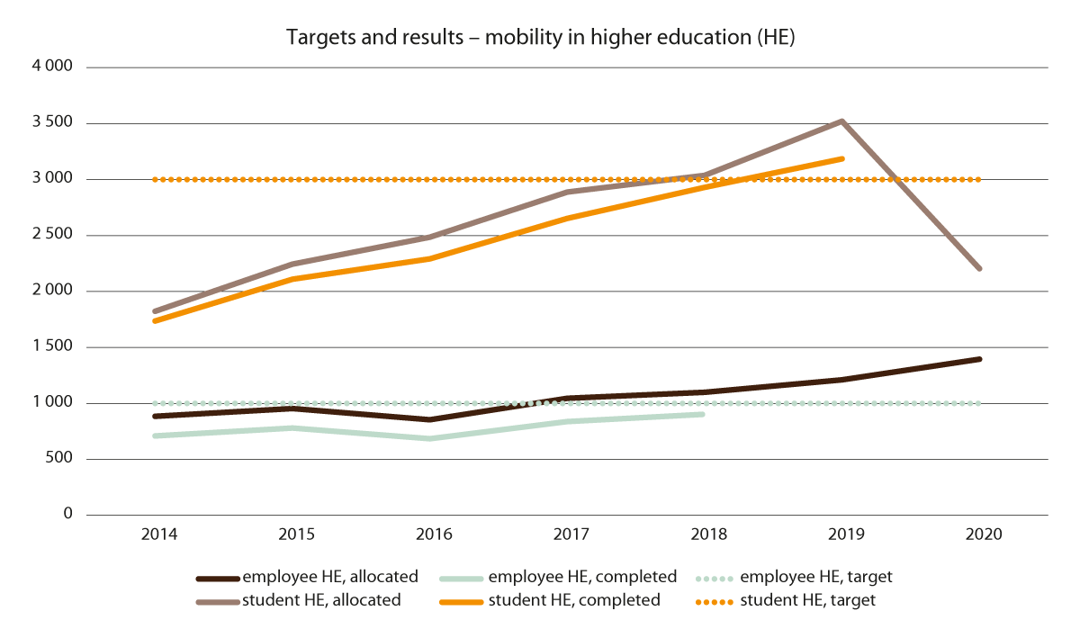 Figure 6.1 Targets and results – mobility in higher education (HE)