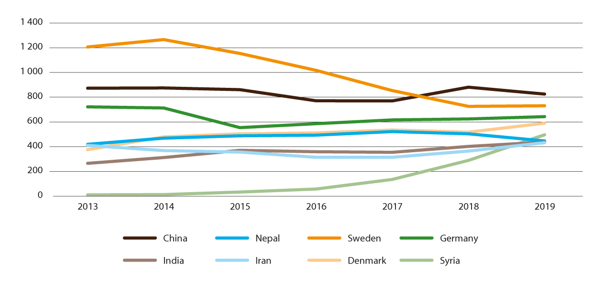 Figure 7.1 International degree students in Norway 2013–2018. The eight largest sender countries as per 2019