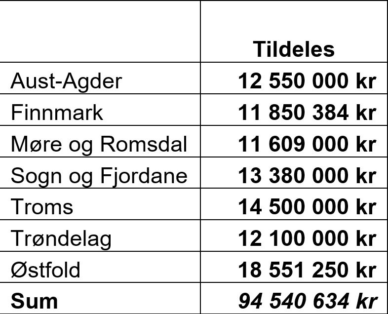 Utvidet TT-ordning: 94,5 Millioner Kroner Tildeles For 2018 ...