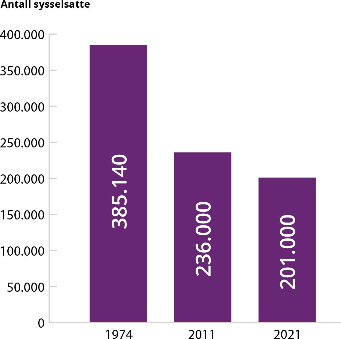 Søylediagram som viser antall sysselsatte i industrien i 1974, 2011 og 2021. Antallet har sunket fra 385140 til 201000.