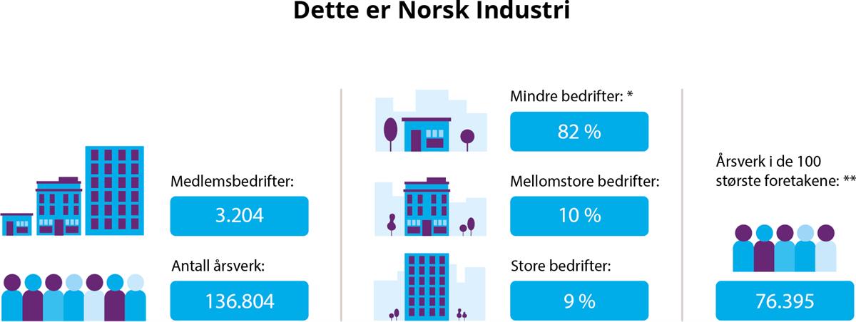 Illustrasjon med tall for Norsk Industri.