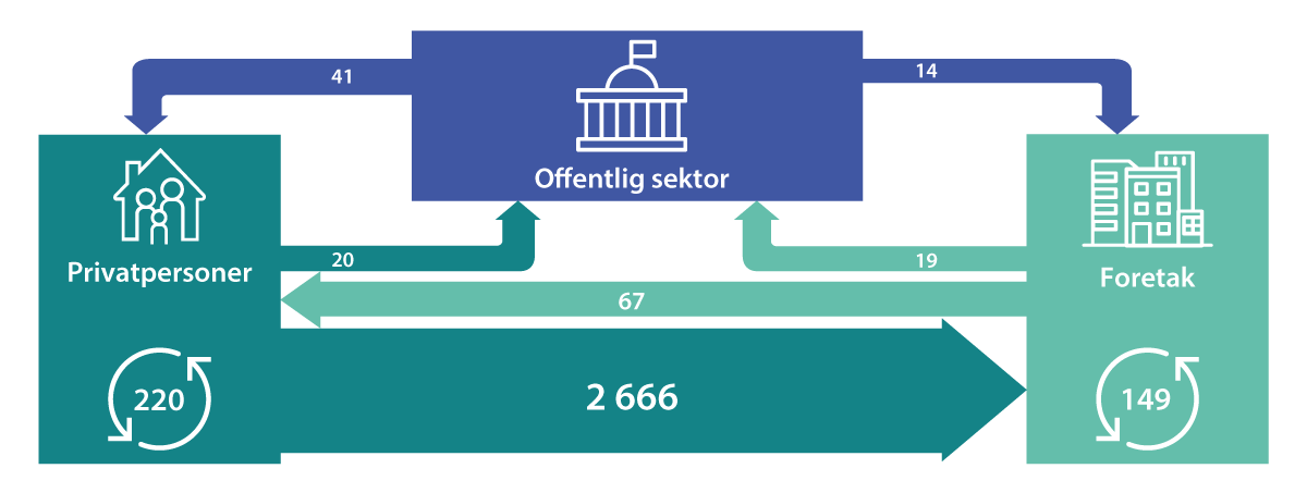 Figur 3.1 Hvem sender og mottar betalingene? Millioner betalinger. Innenlandske betalinger. 2020