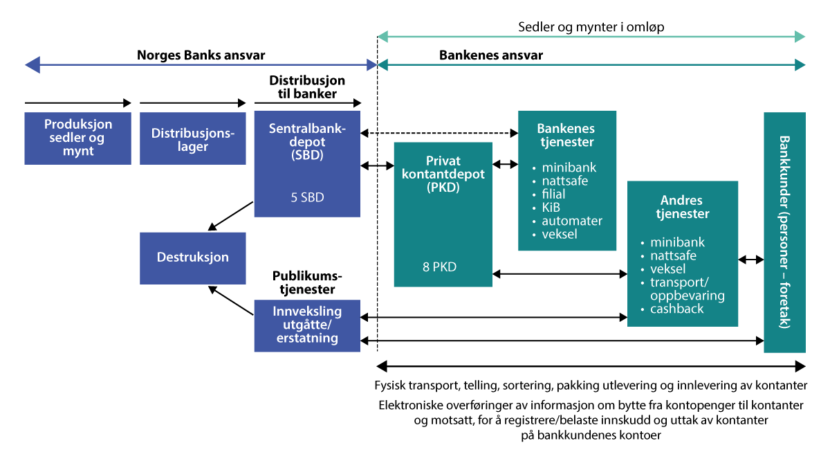 Figur 3.2 Ansvarsdeling i forsyningen av sedler og mynter