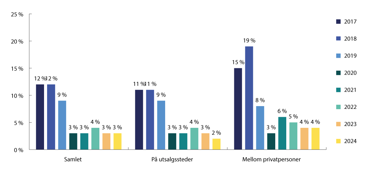 Figur 3.3 Antall kontantbetalinger i prosent av det totale antallet betalinger. 2017–2024