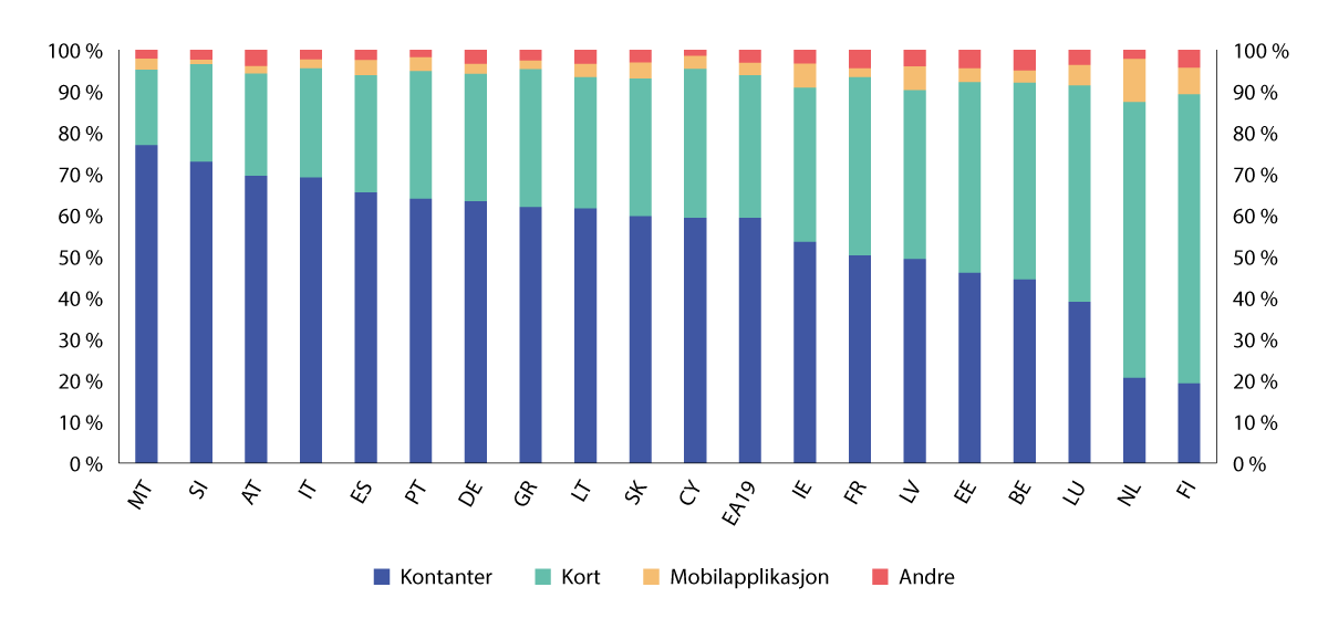 Figur 3.7 Betalingsinstrument1 brukt på brukersted i ulike EU-land2. Prosentvis andel av betalingene. 2022