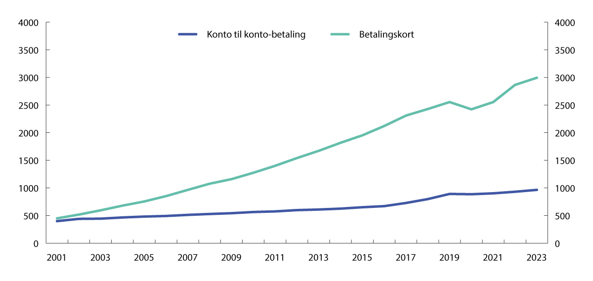 Figur 3.8 Bruk av betalingsinstrumenter. Millioner betalinger. 2001–2023