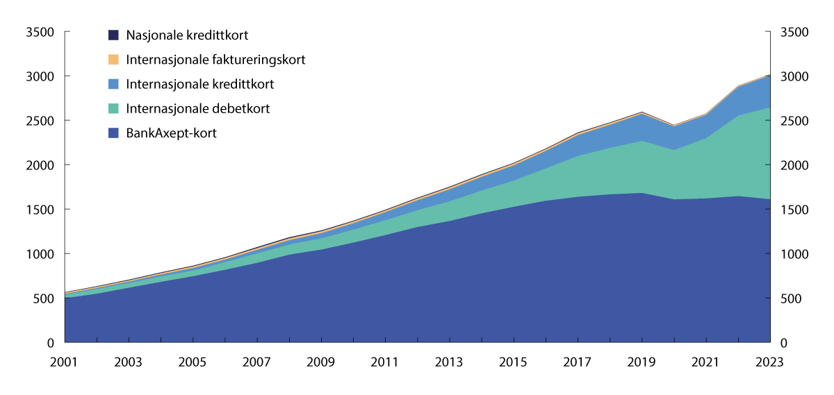 Figur 3.9 Bruk av norske betalingskort etter utsteder og funksjon. Millioner transaksjoner. 2001–2023