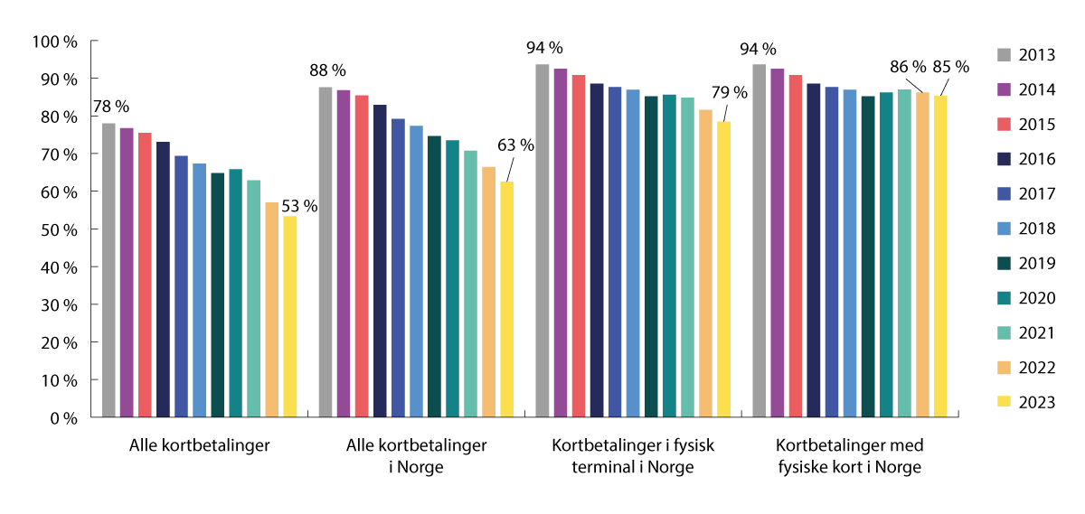 Figur 7.1 Markedsandeler for BankAxept i ulike segmenter. Antall transaksjoner. 2013–2023