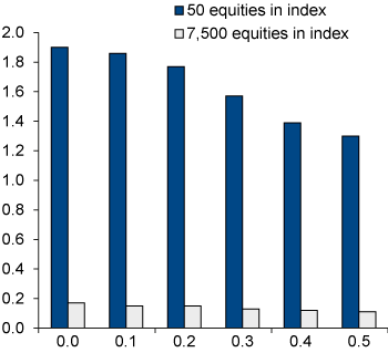 Figure 6.4 Tracking error when increasing correlation between individual equities.  Percentage point
