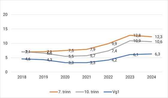 Grafen viser utviklingen i andel elever som har opplevd mobbing. Sammenlignet med i fjor har andelen falt på 7. og 10. trinn med henholdsvis 0,5 og 0,3 prosent.