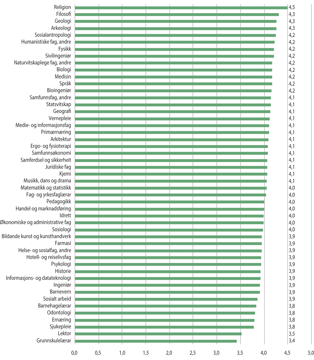 Figur 2.6 Overordna tilfredsheit i Studiebarometeret 2023 fordelt på utdanningstypar.