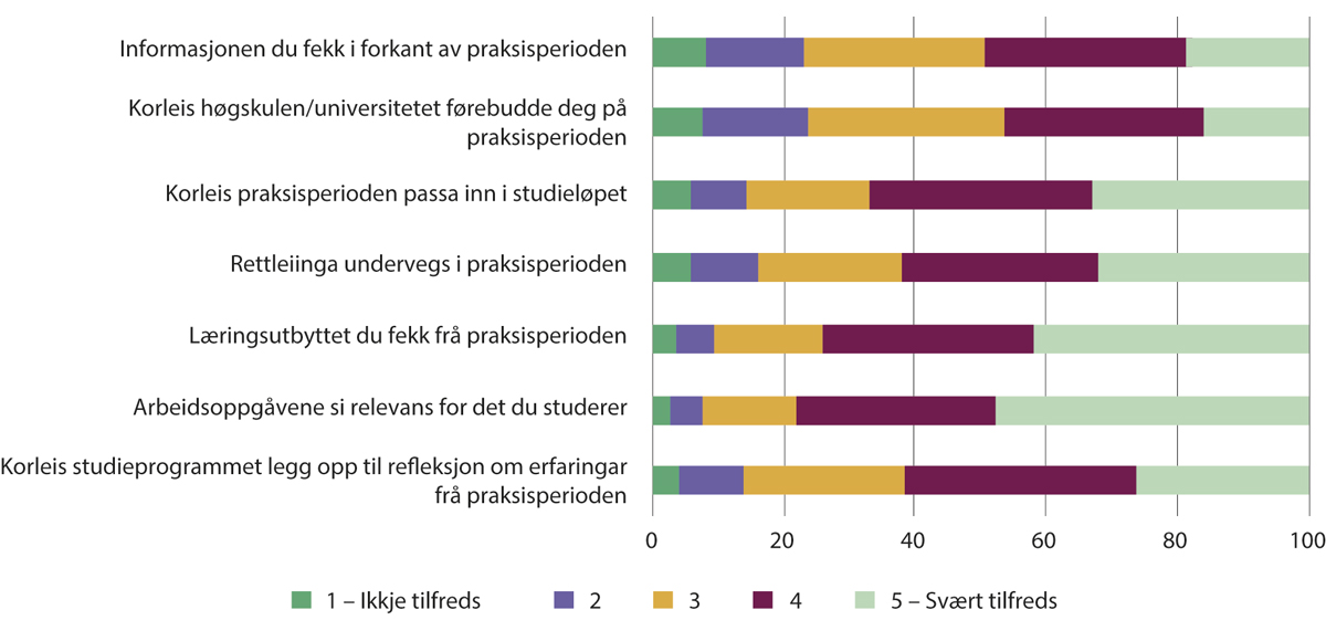 Figur 2.8 Svarfordeling i prosent på spørsmåla om praksis i Studiebarometeret 2023.