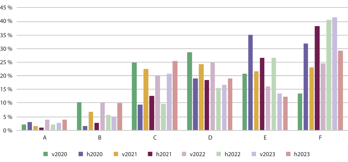 Figur 4.4 Resultata på nasjonal deleksamen i perioden 2020–2023 for grunnskulelærarutdanning trinn 1–7.