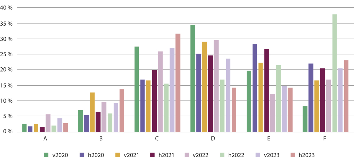 Figur 4.5 Resultata på nasjonal deleksamen i perioden 2020–2023 for grunnskulelærarutdanning trinn 5–10.