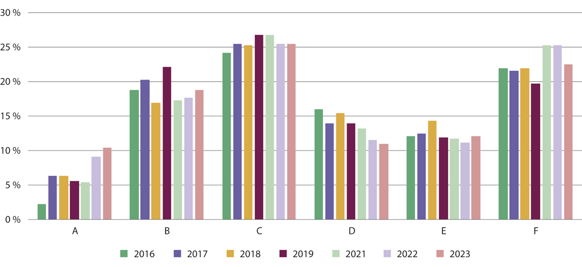 Figur 4.6 Resultata på nasjonal deleksamen i perioden 2016–2023 for sjukepleiarutdanninga.1
