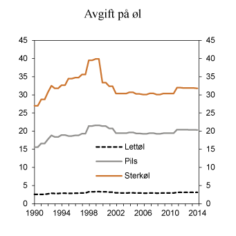 Figur 7.3 Utvikling i reelt avgiftsnivå på øl i perioden 1990–2014. 2014-kroner per liter