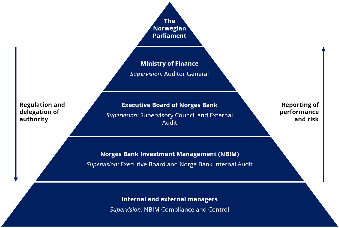 Governance framework - regjeringen.no