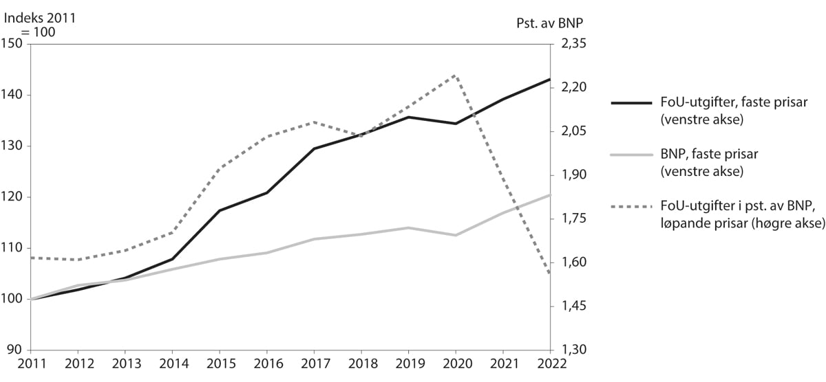 Figur 5.2 Utvikling i FoU-utgifter, BNP og FoU-intensitet