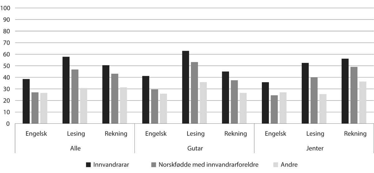 Figur 6.10 Prosentdelen elevar på dei to lågaste meistringsnivåa (1 og 2) i nasjonale prøvar i faga engelsk, lesing og rekning på 8. trinn, etter innvandringskategori, 2023