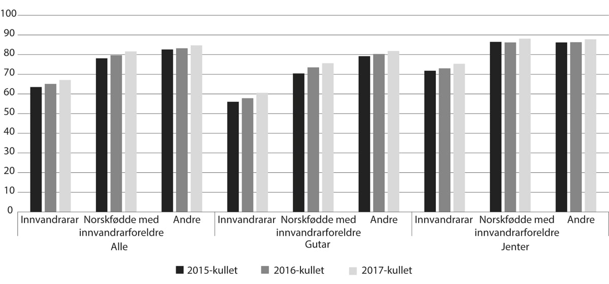 Figur 6.11 Prosentdelen som starta i vidaregåande opplæring i skuleåret 2015–16 (2015-kullet) til 2017–18 (2017-kullet), og som fullførte og bestod vidaregåande opplæring i løpet av fem (studieførebuande) eller seks (yrkesfag) år, etter innvandringskategori og kjønn