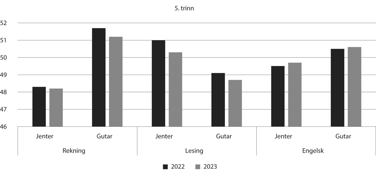 Figur 6.3 Gjennomsnittleg skalapoeng i nasjonale prøvar for 5. trinn