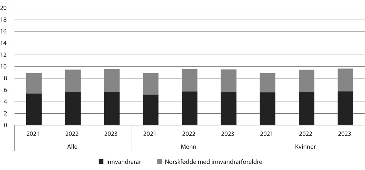 Figur 6.7 Prosentdelen innvandrarar og norskfødde med innvandrarforeldre blant studentar under utdanning for å bli lærar1, 2021–2023