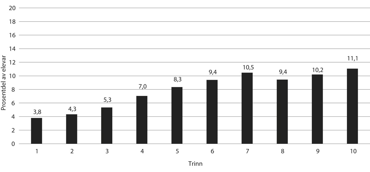 Figur 6.8 Prosentdel av elevar med einskildvedtak av totalt elevtal, fordelte på årstrinn. Skuleåret 2023–24
