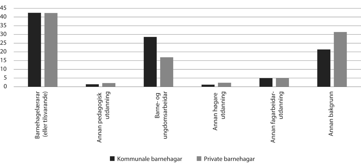 Figur 7.2 Personalsamansetjing i kommunale og private barnehagar, 2023 (pst.)