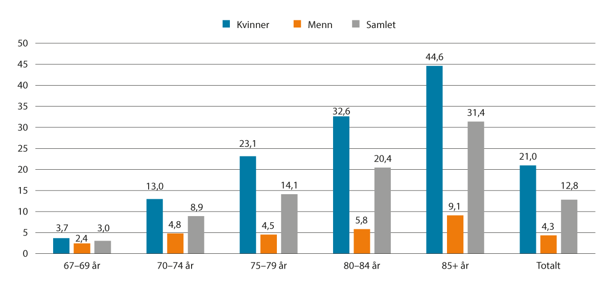 Figur 5.1 Prosentdel minstepensjonistar av alle alderspensjonistar. Kjønn og alder. Desember 2023