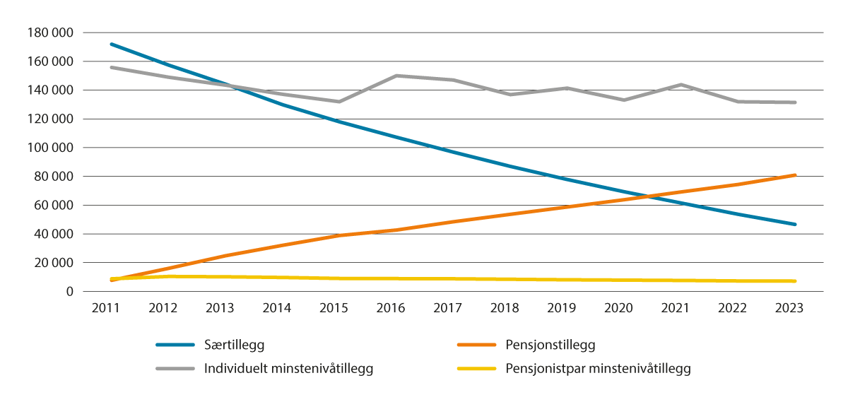 Figur 5.2 Tillegg med utgangspunkt i minste pensjonsnivå. Tal. Desember 2011–2023