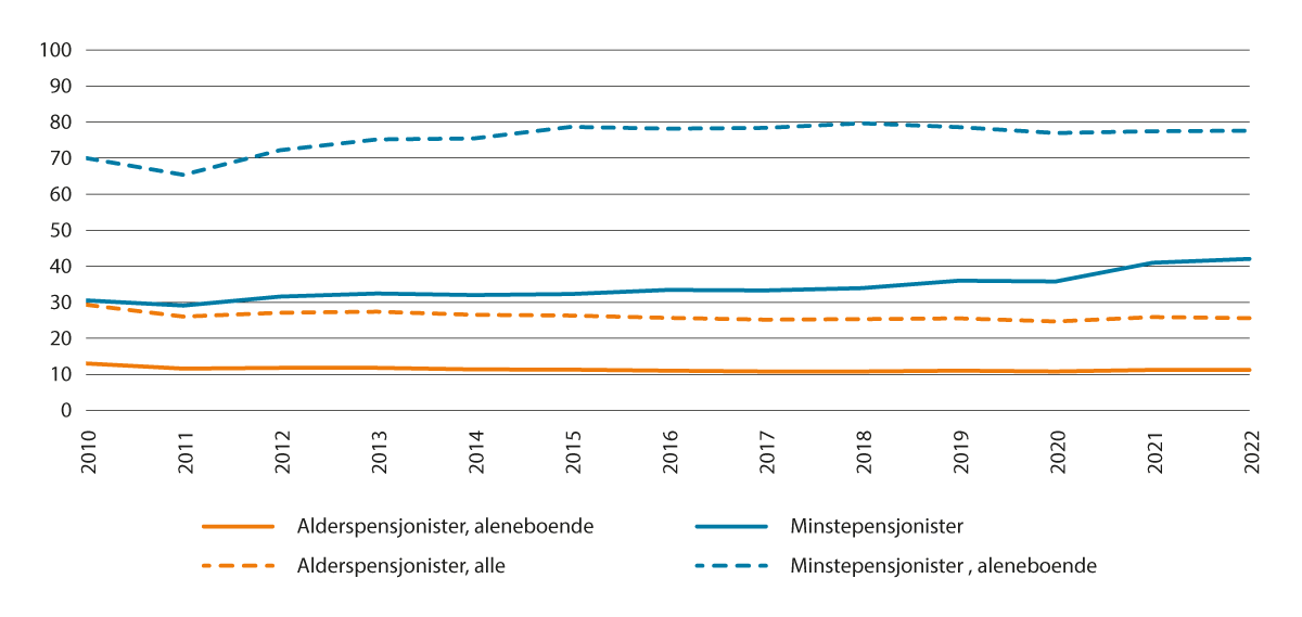 Figur 5.3 Prosentdel med låginntekt blant alderspensjonistane1 2010 til 2022. Prosent