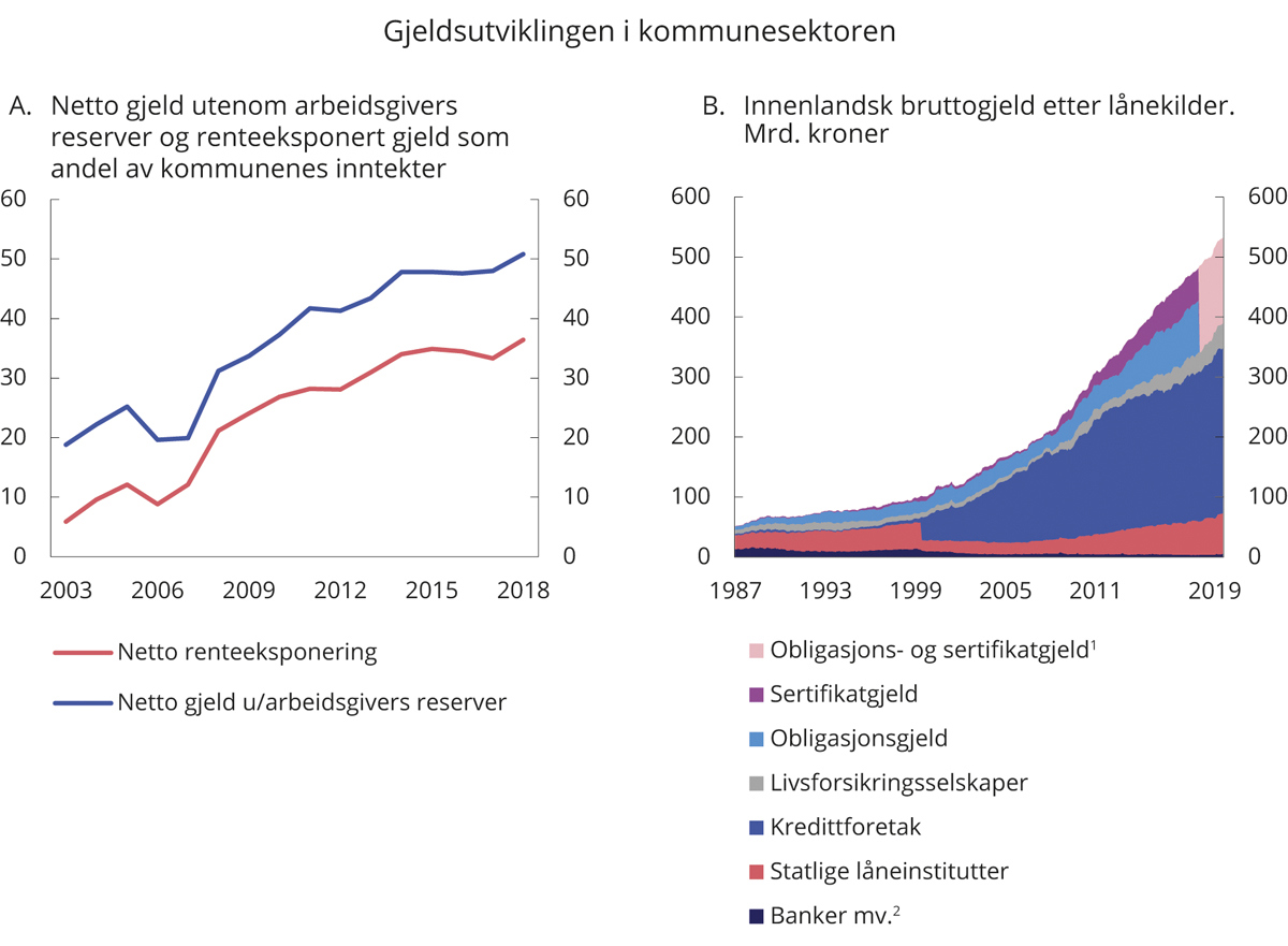 Meld. St. 1 (2019–2020) - Regjeringen.no