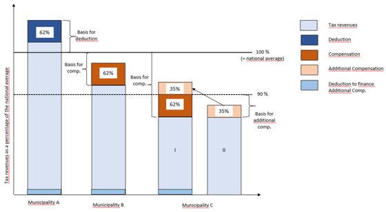 Municipalities with tax revenues above the national average receive a deduction equal to 62 percent of the difference between their actual revenues and the national average.