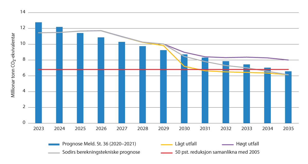 Figur 11.1 Anslag for utsleppsutviklinga i petroleumssektoren fram mot 2035