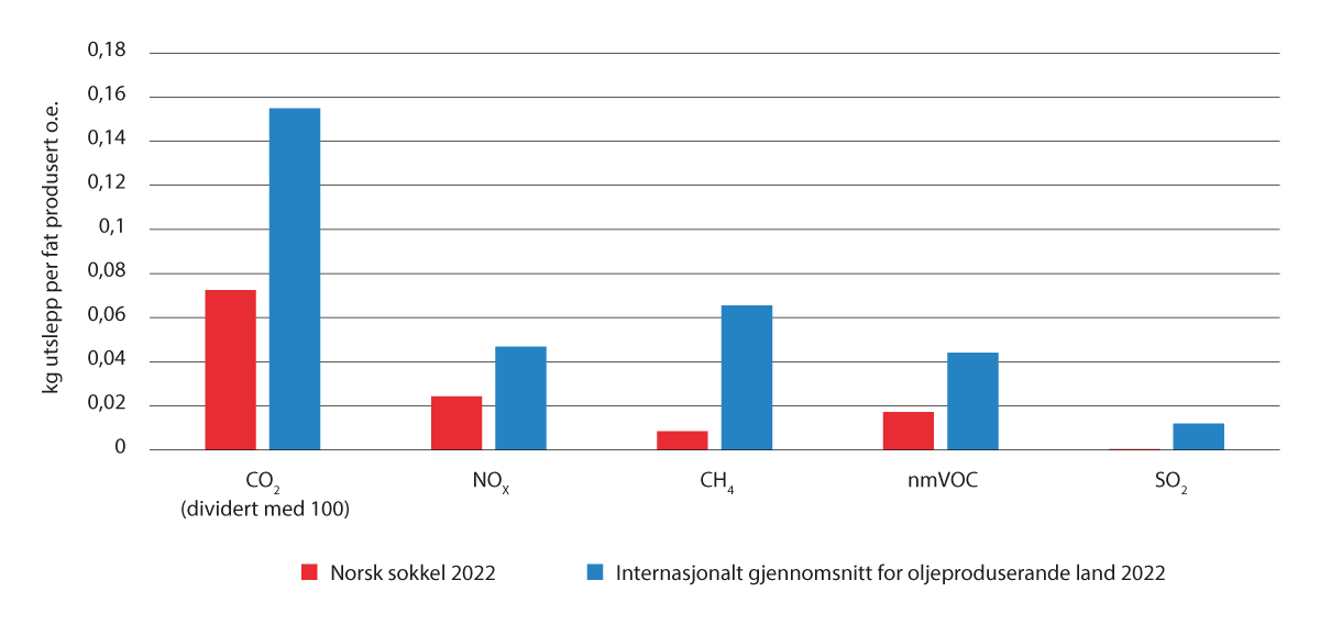 Figur 6.1 Utslepp til luft på norsk sokkel samanlikna med internasjonalt gjennomsnitt