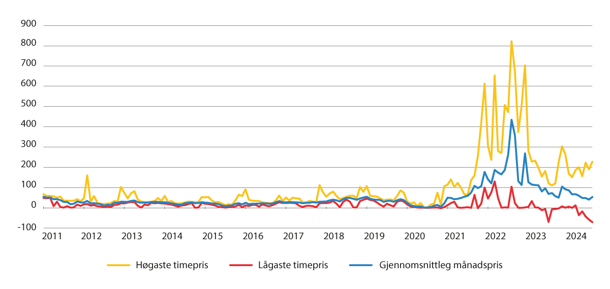 Figur 8.1 Prisutvikling i NO2 frå 2011 til 2024 (per 14. august) inkludert topp- og lågpristimar for kvar månad