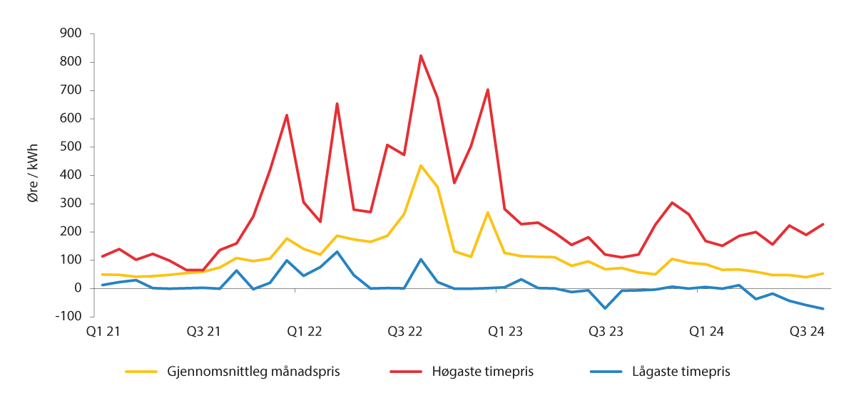 Figur 8.2 Prisutvikling i NO2 frå 2021 til 2024 (per 14. august) inkludert topp- og lågpristimar for kvar månad