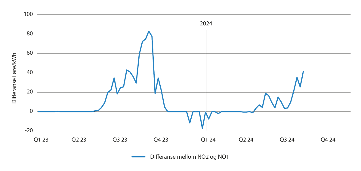 Figur 8.3 Differanse i gjennomsnittleg spotpris per veke mellom NO2 og NO1 (2023–2024)