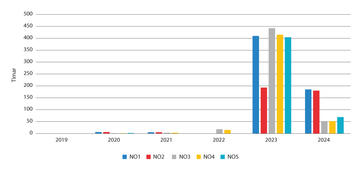 Figur 8.4 Timar per år frå 2019 til 2024 (per 14. august) med negative prisar fordelte på prisområde