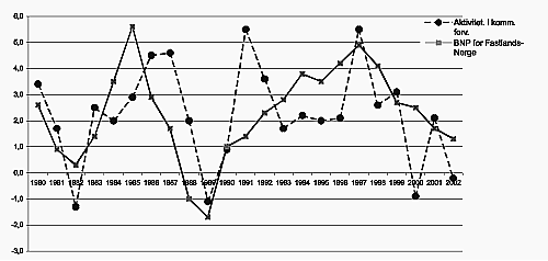 Figur 24.1 Aktivitetsutvikling i kommuneforvaltningen og utviklingen i bruttonasjonalprodukt for fastlands-Norge 1980-2002. (Foreløpige tall for 2002.) Prosentvis volumendring fra året før.