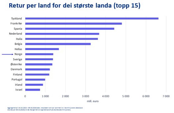 Figur som viser retur per land for dei 15 største landa