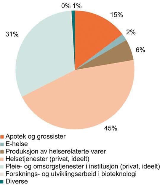 Helsenæringen - Regjeringen.no