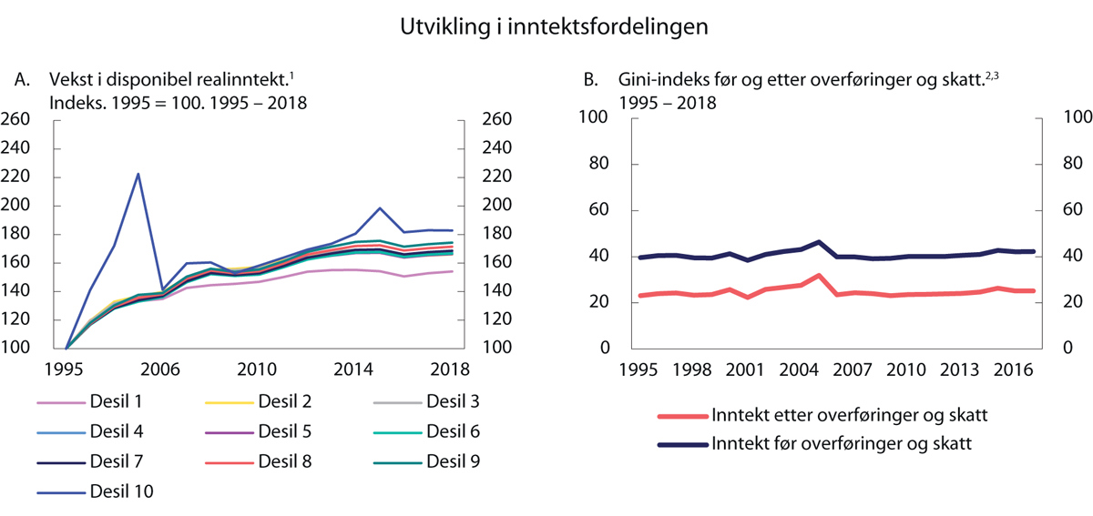 Meld. St. 1 (2020–2021) - Regjeringen.no