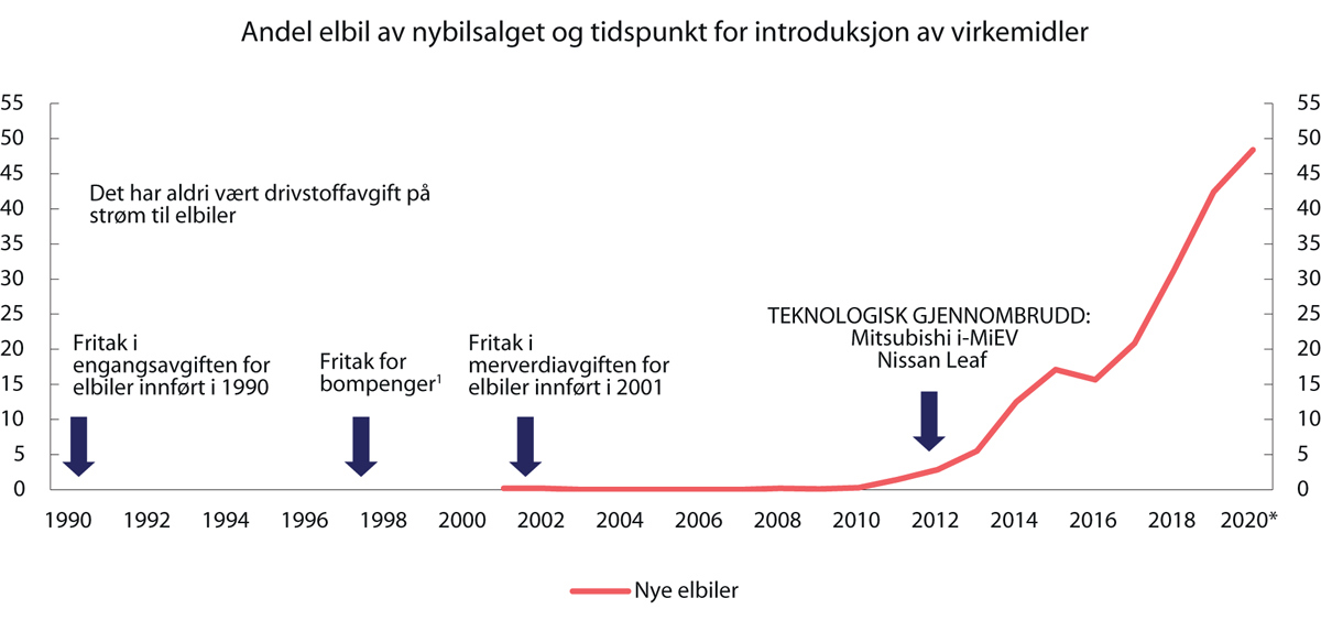 Meld. St. 1 (2020–2021) - Regjeringen.no