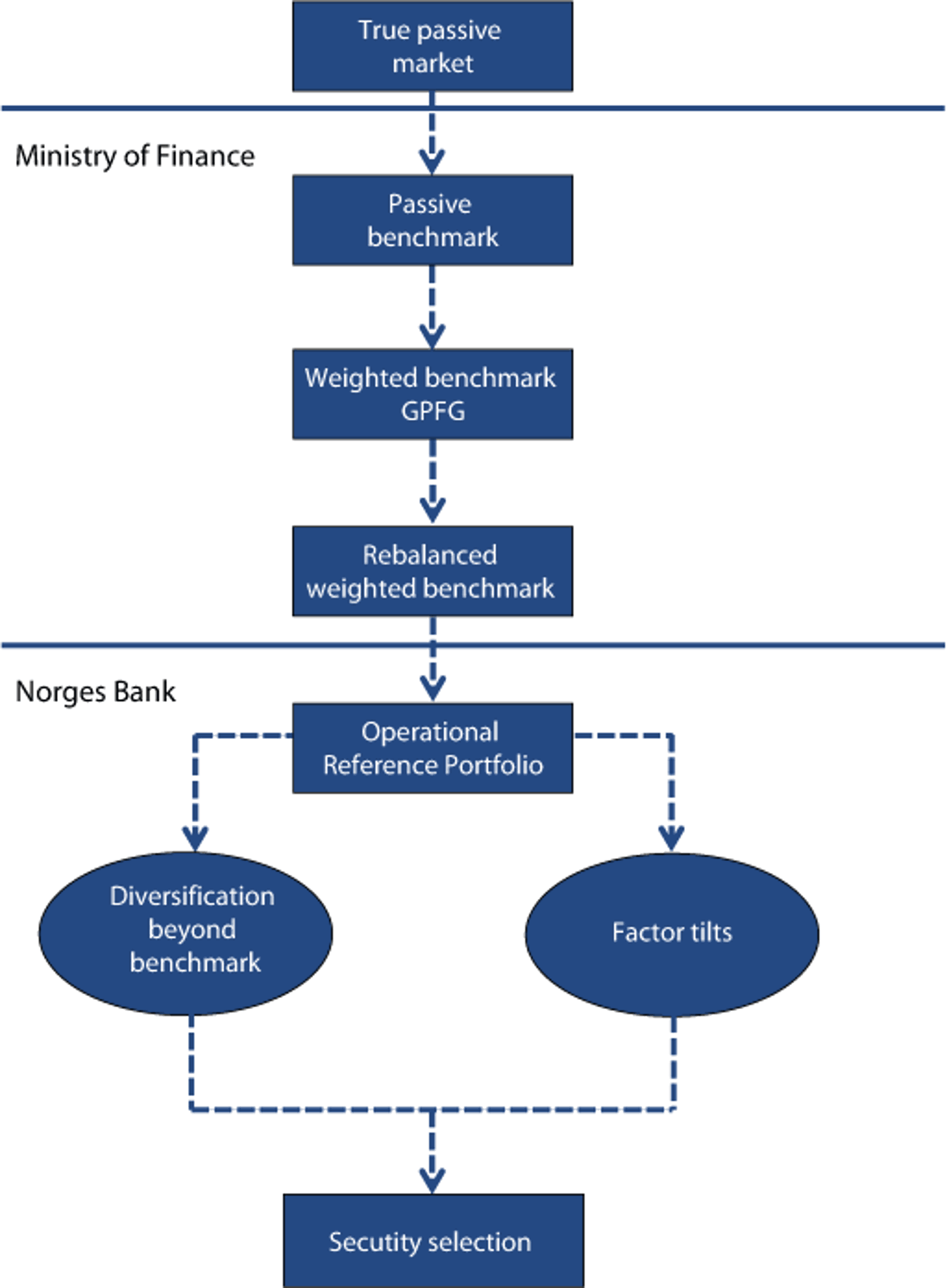 Norges Bank Investment Management Portfolio