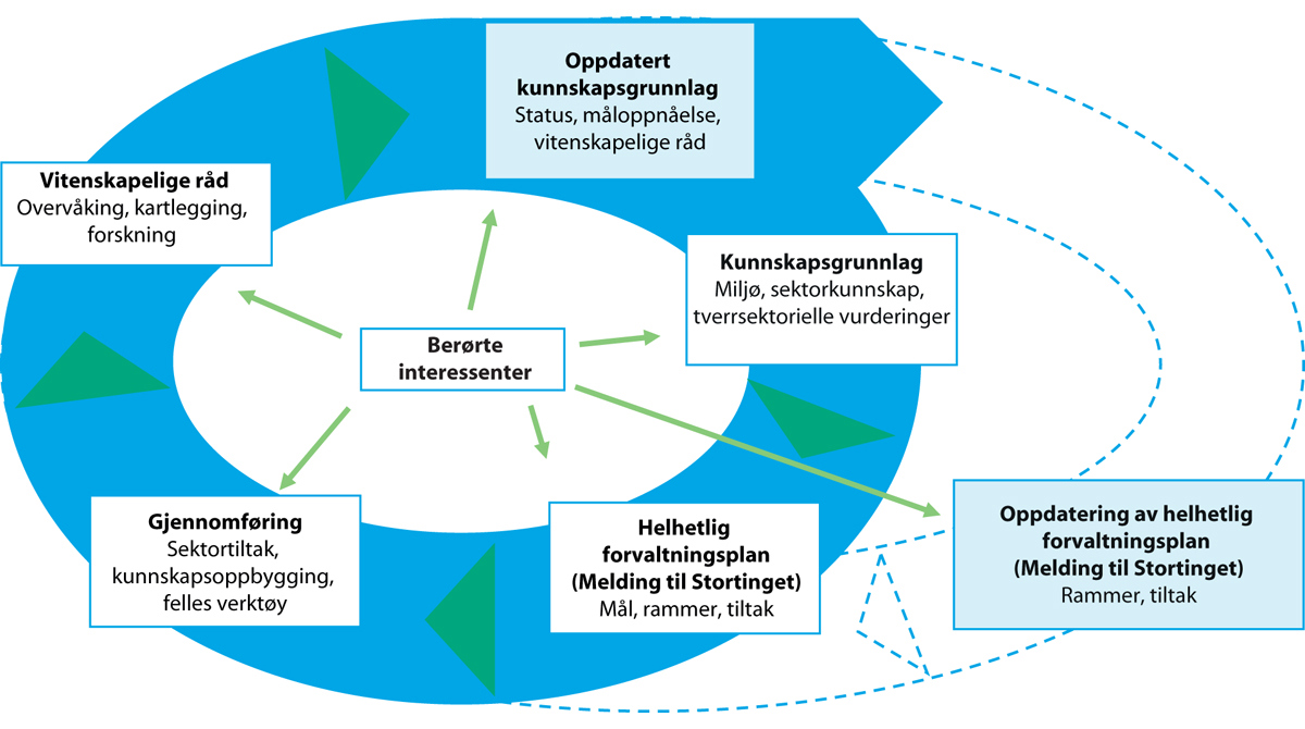 Meld. St. 20 (2019–2020) - Regjeringen.no