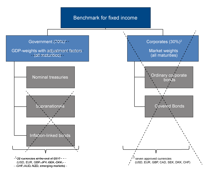 Figure 2.8 Diagrammatic presentation of Norges Bank’s proposals for changes to the fixed-income benchmark
