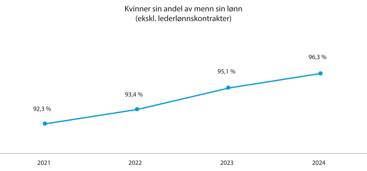 Figur 9.1 Likelønnsutvikling totalt per 1. mars