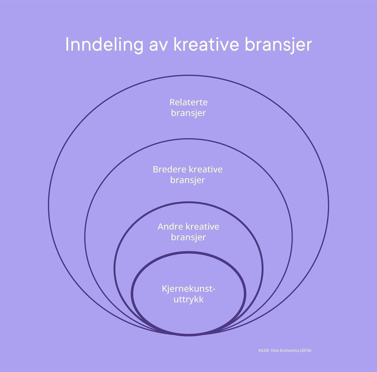 Figur 1 viser en overordnet måte å inndele kreativ næring. Det tas utgangspunkt i det skapende enkeltindividet, omgitt av ulike kategorier aktører som bruker kreative uttrykk. Innerst i figuren er «kjerneuttrykk», så «andre kreative bransjer», «bredere kreative bransjer», og ytterst «relaterte bransjer».